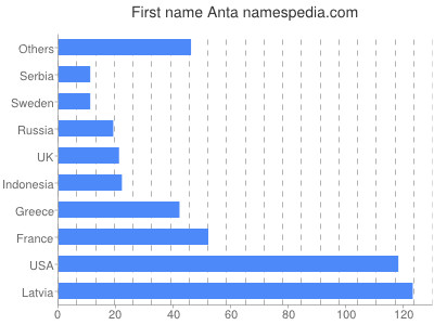 Given name Anta