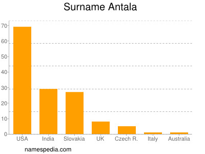 Surname Antala