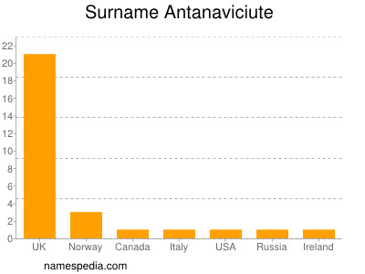 Surname Antanaviciute