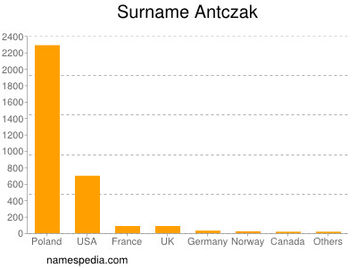 nom Antczak
