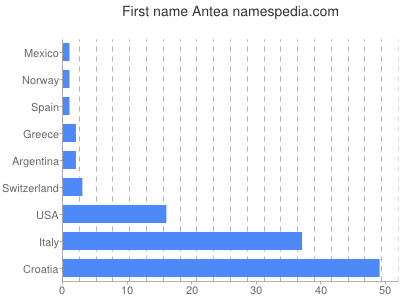 prenom Antea