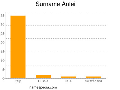 Surname Antei