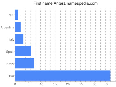 Given name Antera