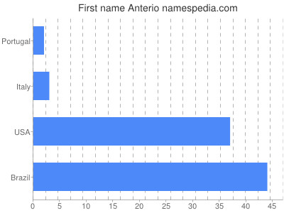 Given name Anterio