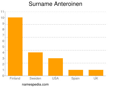 Surname Anteroinen
