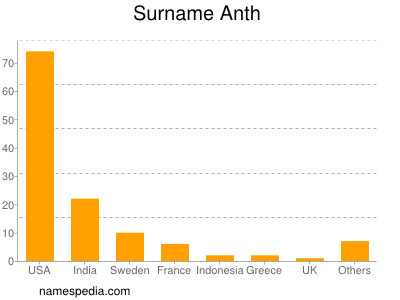 Surname Anth