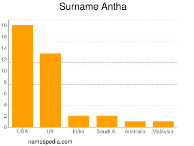 Surname Antha