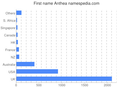 prenom Anthea