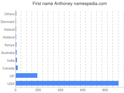 Given name Anthoney