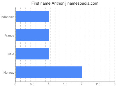 Given name Anthonij