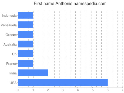 Given name Anthonis