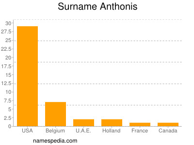Surname Anthonis