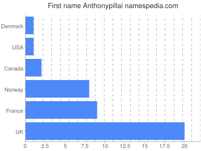Given name Anthonypillai