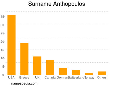Surname Anthopoulos