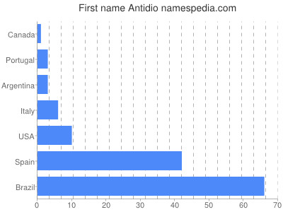 Given name Antidio