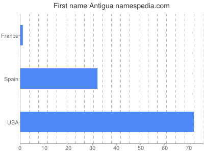 Given name Antigua