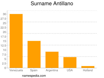 Surname Antillano