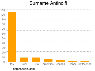 Surname Antinolfi