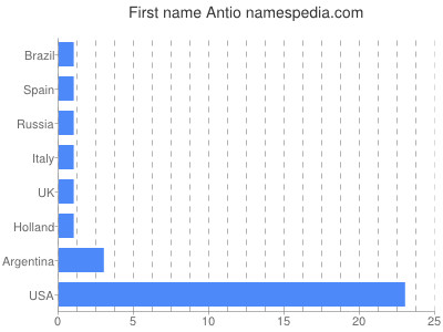 Given name Antio