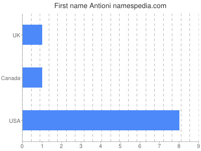 Vornamen Antioni