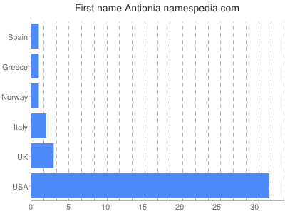 Given name Antionia