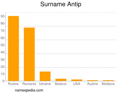 nom Antip