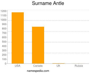 Surname Antle