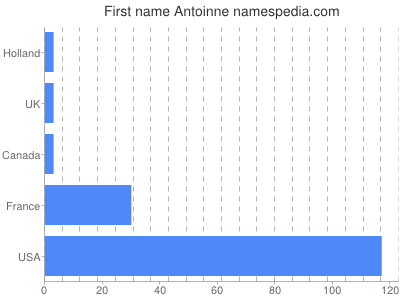 Given name Antoinne