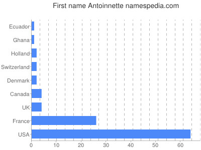 Given name Antoinnette