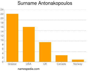 Familiennamen Antonakopoulos