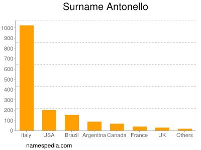 Surname Antonello