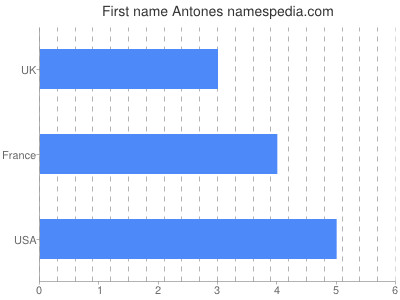 Given name Antones