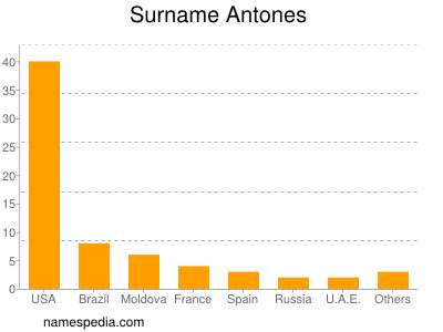 Surname Antones
