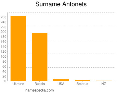 Surname Antonets