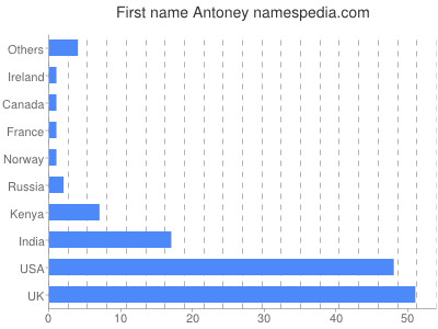 Given name Antoney
