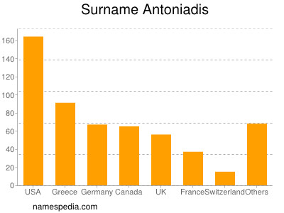 Surname Antoniadis