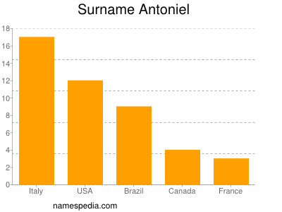 Familiennamen Antoniel