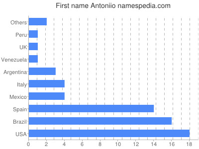 Given name Antoniio