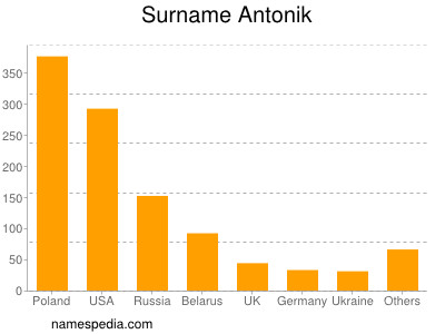 Surname Antonik