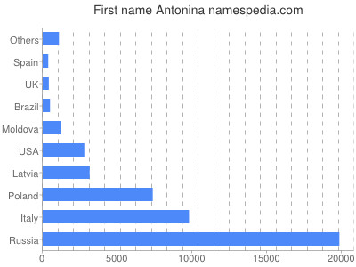 Given name Antonina