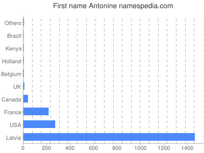 Given name Antonine