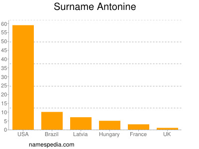 Surname Antonine