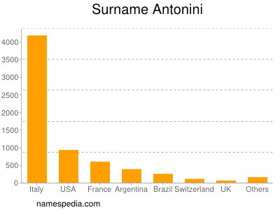 Surname Antonini