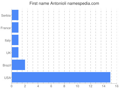Given name Antonioli