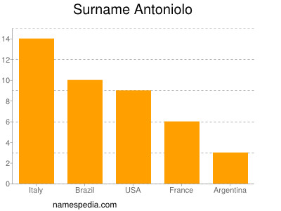 Surname Antoniolo