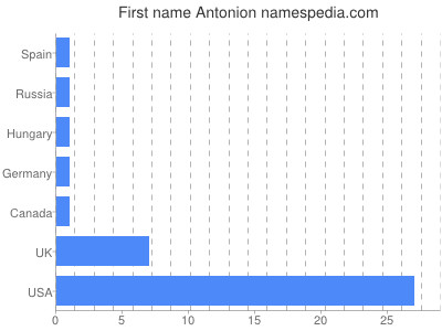 Given name Antonion
