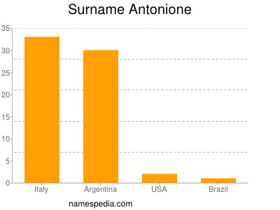 nom Antonione