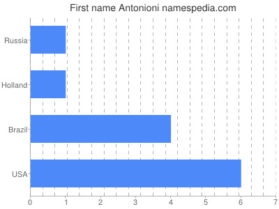 Given name Antonioni