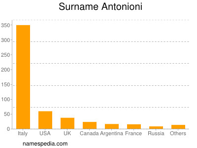 Surname Antonioni