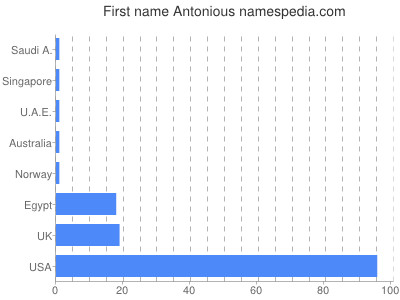 Given name Antonious
